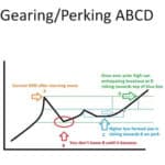 Gearing Perking